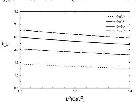 The dependence of the coupling constant g f0ωγ on parameter M 2 at ...