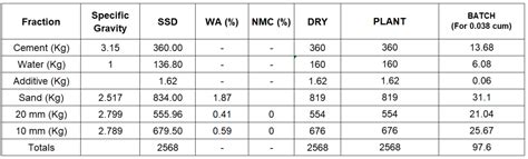 Concrete Mix Design for M25 grade as per IS 10262:2009 – HIGHWAY GUIDE