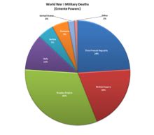 Which Country Faced The Greatest Losses In Ww1: A Historical Analysis