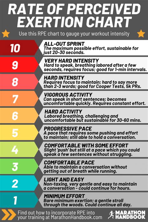 Perceived Exertion Scale