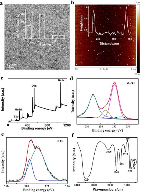 Figure 1 from Highly Photoluminescent Molybdenum Oxide Quantum Dots ...