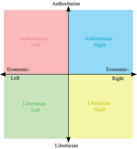 Toward a Better Political Spectrum Chart | by Andrew Johnston ...