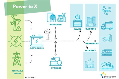 Power to X & Energy of the Future | Energy Central