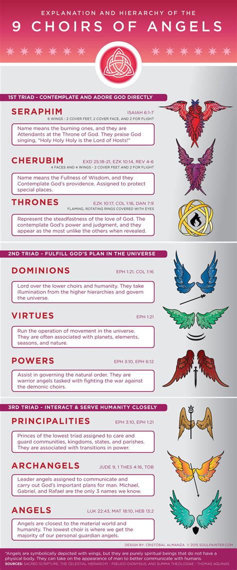 9 Types of Angels on the Bible - 9GAG