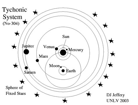 Tycho Brahe Model