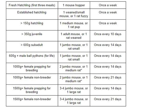 Northwest Reptiles - Ball Python Feeding Chart - Northwest Reptiles ...