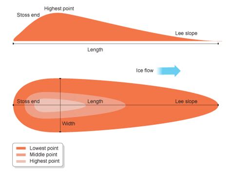 What I learnt in Geography this week.....: Glaciers Part 2 - Processes ...