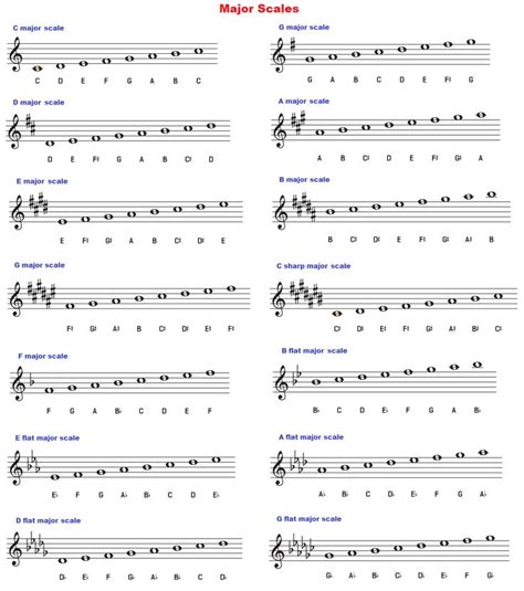 major scales chart bass clef Major scales in bass clef printable pdf ...