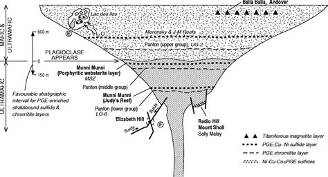 Types of Ore Deposits