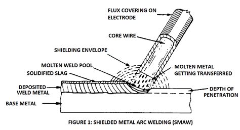 Arc Welding