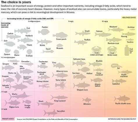 Choosing seafood wisely: http://wapo.st/seafoodchoices | Mercury in ...