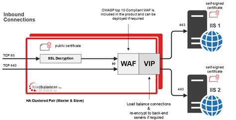 Ssl Certificate On Load Balancer Or Web Server