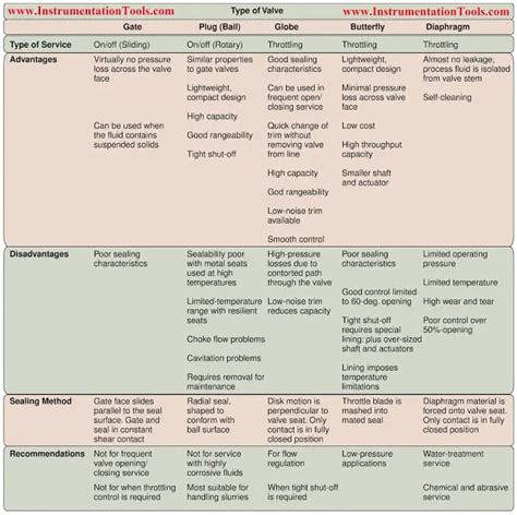 Control Valve Selection Guide | Valve Selection | Valve Handbook