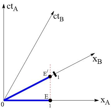 Minowski Spacetime Diagram | Definition, Features & Examples | Study.com