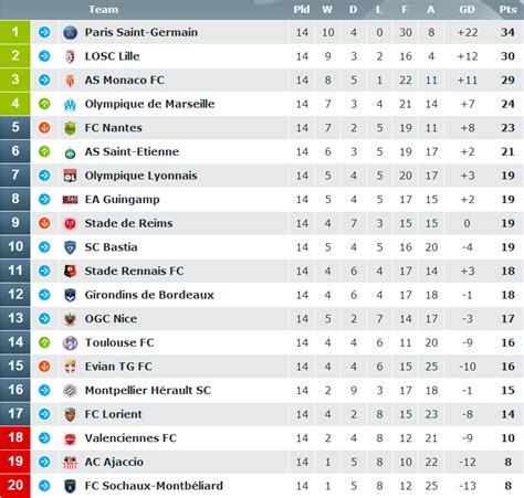 League Roundup: French Ligue 1 [Week 14] : r/soccer