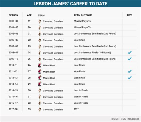 LeBron James' salary every season of his career - Business Insider