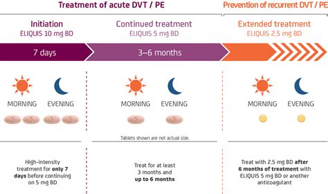 ELIQUIS® (apixaban) dosing for DVT & PE patients | ELIQUIS IRELAND