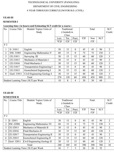 Civil Engineering Curriculum ( Civil ) – TU Pinglong