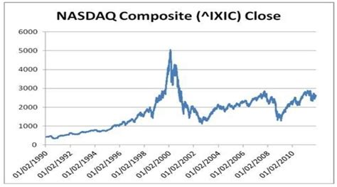 The Dotcom Bubble and Bust of 1995-2002 - EWM Interactive