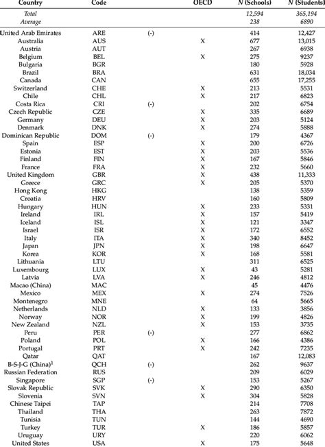 List of countries, country code, Organisation for Economic Cooperation ...