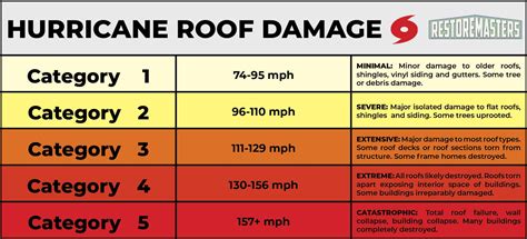 Hurricane Wind Damage