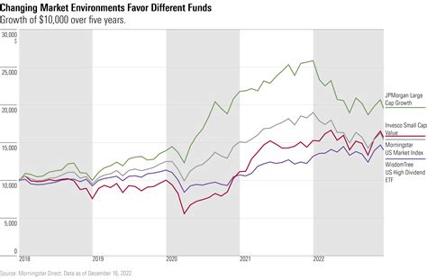 2022’s Best-Performing U.S. Stock Funds | Morningstar