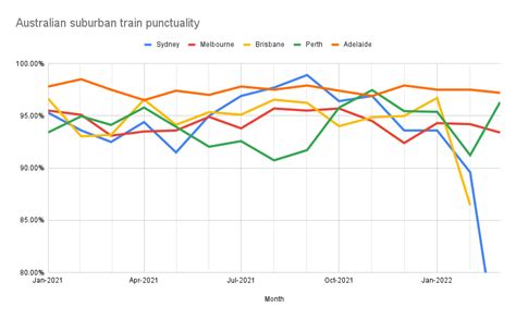 Train punctuality around Australia | LaptrinhX / News