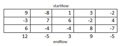 How to Find the Submatrix Sum - Blog - AssignmentShark