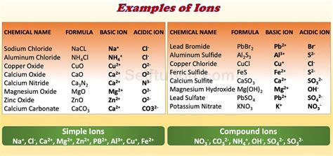 Difference between Ions and Radicals with Examples » Selftution