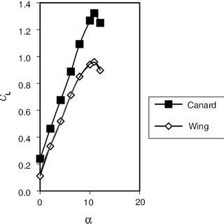 Lift coefficient vs angle of attack (wind tunnel experiment ...