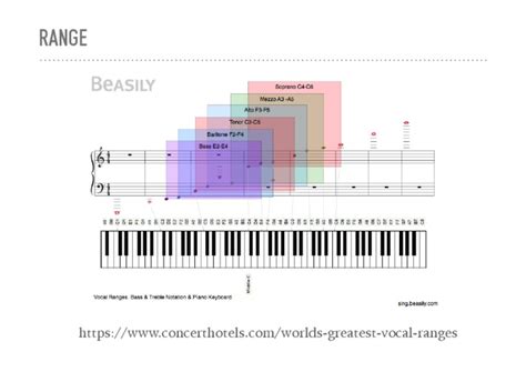 Vocal Range Chart | PDF