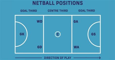 NETBALL POSITIONS AND ROLES | HOW TO PLAY NETBALL