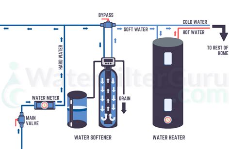 How to Install a Water Softener DIY (Step-by-Step Guide)