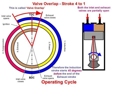 VALVE TIMING DIAGRAM OF TWO STROKE AND FOUR STROKE ENGINES: THEORETICAL ...