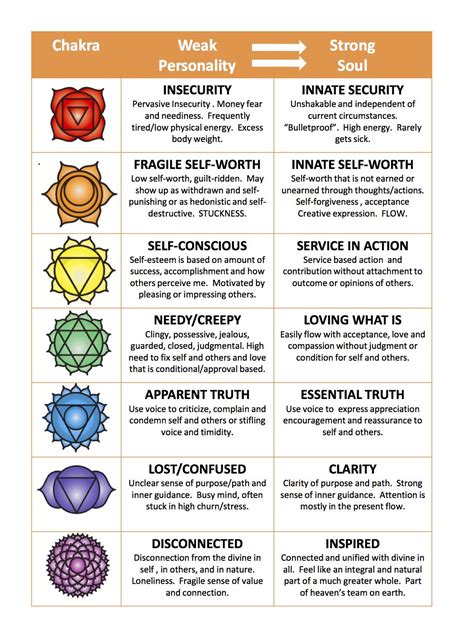 Seven Chakras: Personality to Soul | 7 chakras meaning, Chakras meaning ...