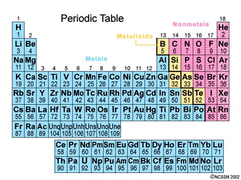 The Periodic Table - Chemistry | Socratic