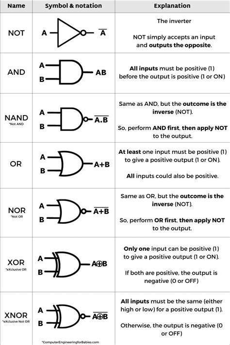 Gate in Computer Science | A Basic Logic Gate Reference for those new ...