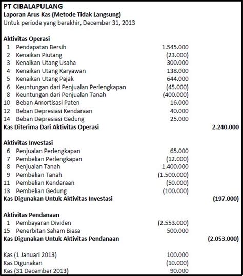 Contoh Laporan Arus Kas Metode Tidak Langsung - Download Contoh Lengkap ...