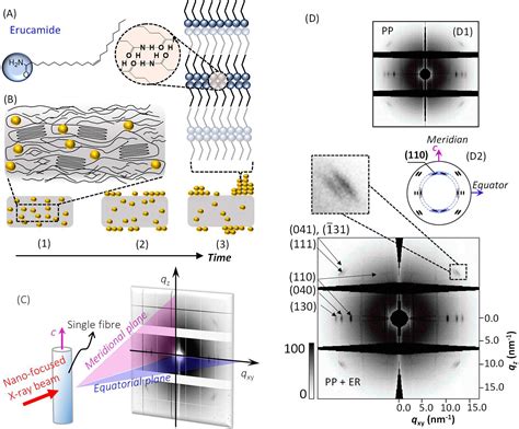 Effects of Erucamide on Fiber “Softness”: Linking Single-Fiber Crystal ...