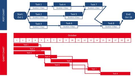 Difference Between Pert And Gantt Chart With Table Venture Capital ...