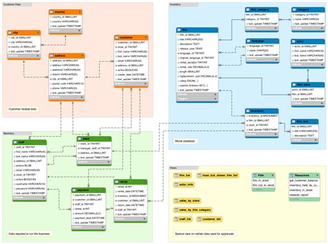 Sql Database Relationship Diagram | ERModelExample.com