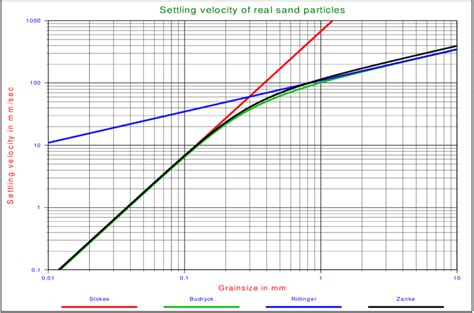 The settling velocity of individual particles. | Download Scientific ...