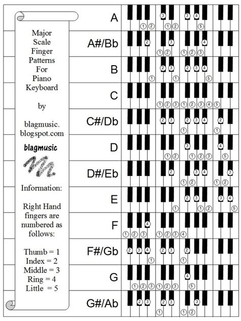 Piano scales, Piano, Major scale