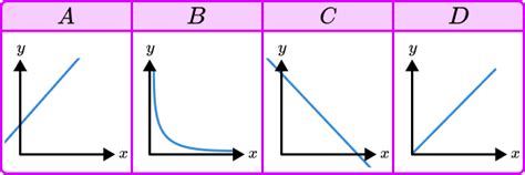 Directly / Inversely Proportional Graphs - GCSE Maths