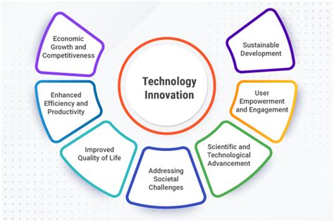 What is Technology Innovation? Definition, Examples and Strategic ...