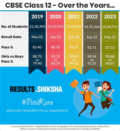 CBSE 12th Result 2025, CBSE Class 12th Result, CBSE Results