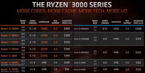 AMD Ryzen 7 3700X and Ryzen 9 3900X CPU Review - Legit Reviews