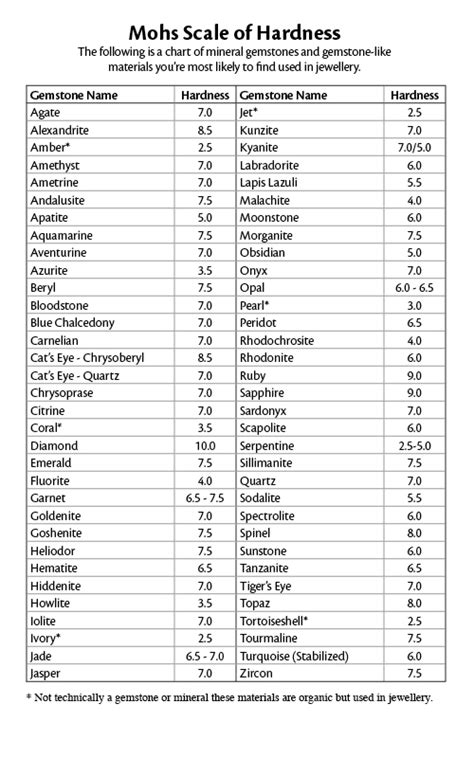 Mohs Scale Of Hardness Chart