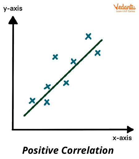 Positive Correlation: Learn Definition, Types and Case Study