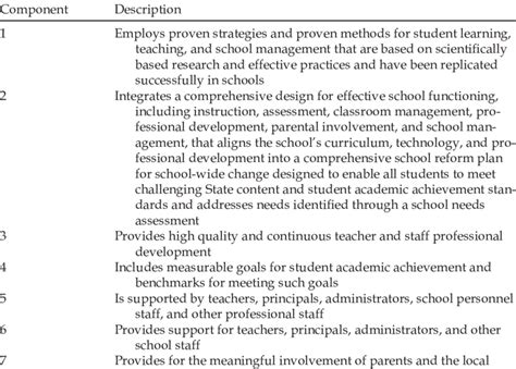 Components of comprehensive school reform | Download Table